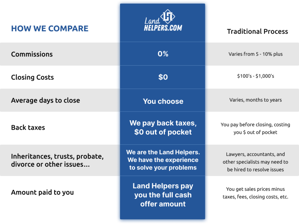 Process vs Traditional Process of Buying and Selling the Land